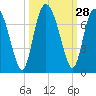 Pine Harbor tide chart for Wednesday, September 28, 2022