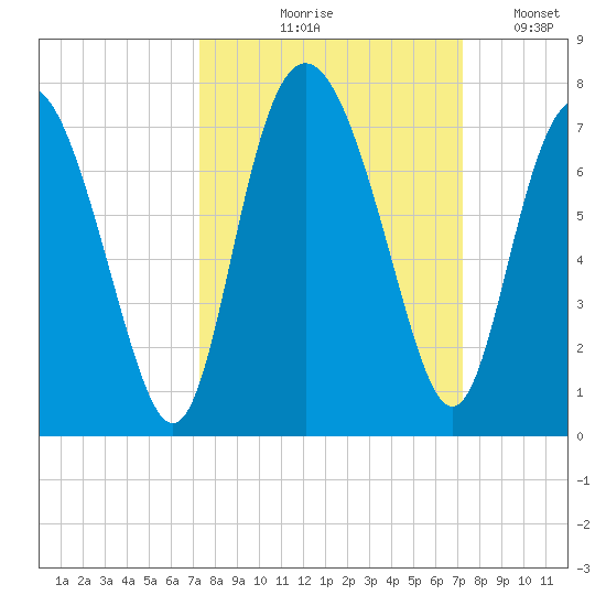 Pine Harbor tide chart for Thursday, September 29, 2022