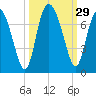Pine Harbor tide chart for Thursday, September 29, 2022