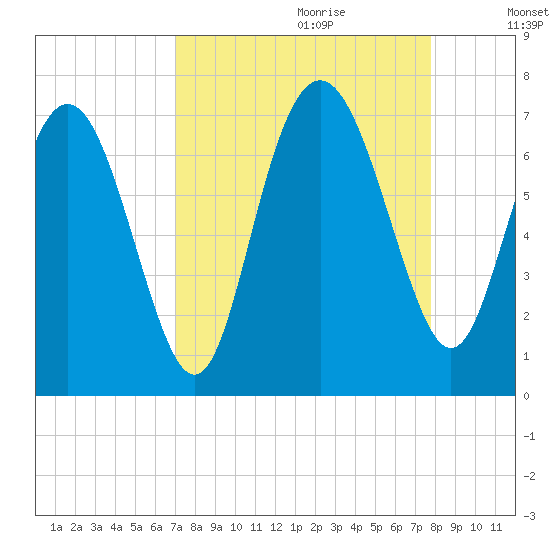 Pine Harbor tide chart for Friday, September 2, 2022