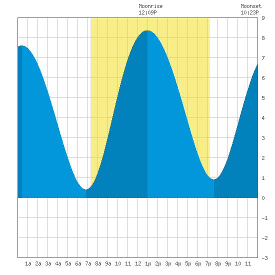 Pine Harbor tide chart for Friday, September 30, 2022