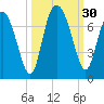 Pine Harbor tide chart for Friday, September 30, 2022