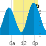 Pine Harbor tide chart for Monday, September 5, 2022