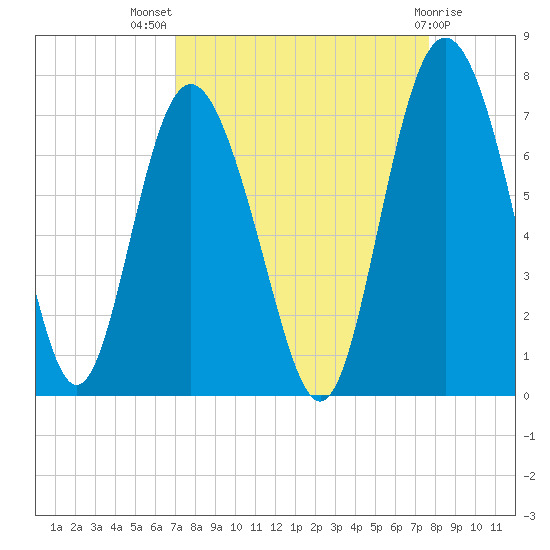 Pine Harbor tide chart for Thursday, September 8, 2022