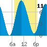 Pine Harbor tide chart for Tuesday, October 11, 2022