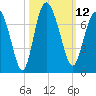 Pine Harbor tide chart for Wednesday, October 12, 2022
