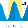 Pine Harbor tide chart for Thursday, October 13, 2022