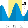 Pine Harbor tide chart for Saturday, October 15, 2022