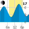 Pine Harbor tide chart for Monday, October 17, 2022