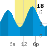 Pine Harbor tide chart for Tuesday, October 18, 2022