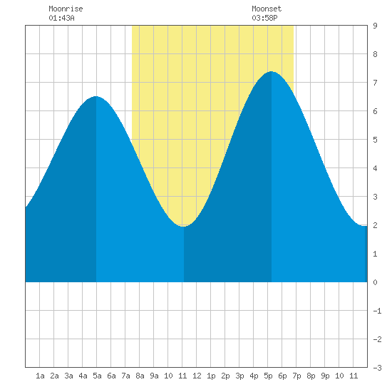 Pine Harbor tide chart for Wednesday, October 19, 2022