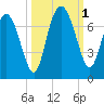 Pine Harbor tide chart for Saturday, October 1, 2022