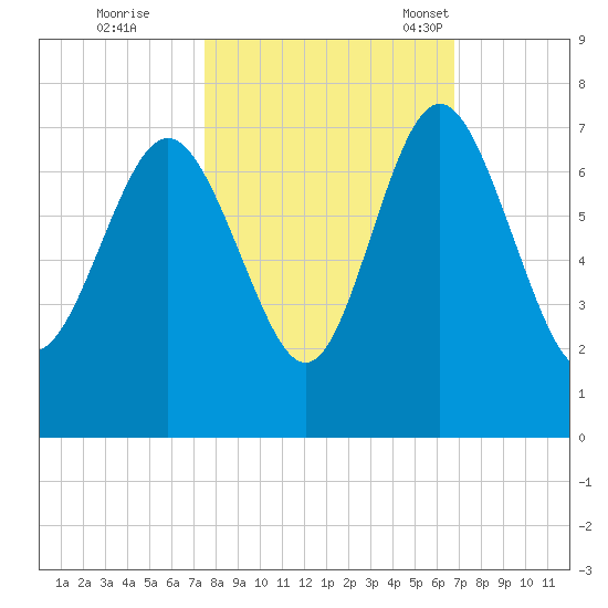 Pine Harbor tide chart for Thursday, October 20, 2022