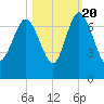 Pine Harbor tide chart for Thursday, October 20, 2022