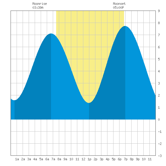 Pine Harbor tide chart for Friday, October 21, 2022