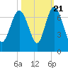 Pine Harbor tide chart for Friday, October 21, 2022