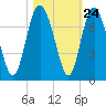 Pine Harbor tide chart for Monday, October 24, 2022