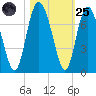 Pine Harbor tide chart for Tuesday, October 25, 2022
