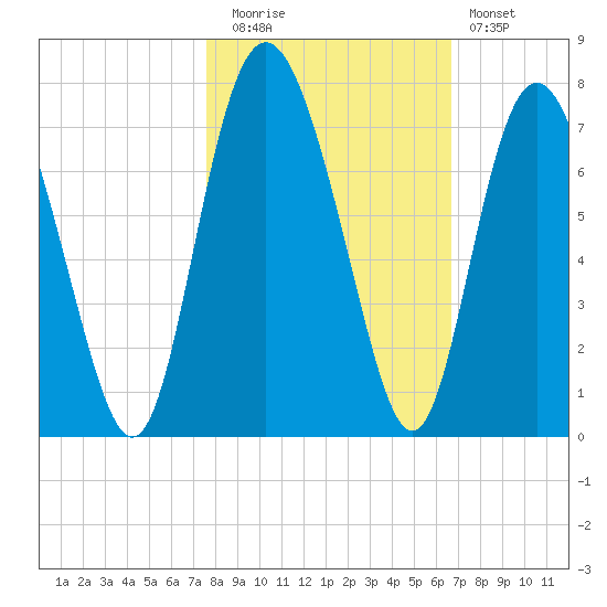 Pine Harbor tide chart for Wednesday, October 26, 2022