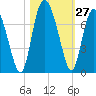 Pine Harbor tide chart for Thursday, October 27, 2022