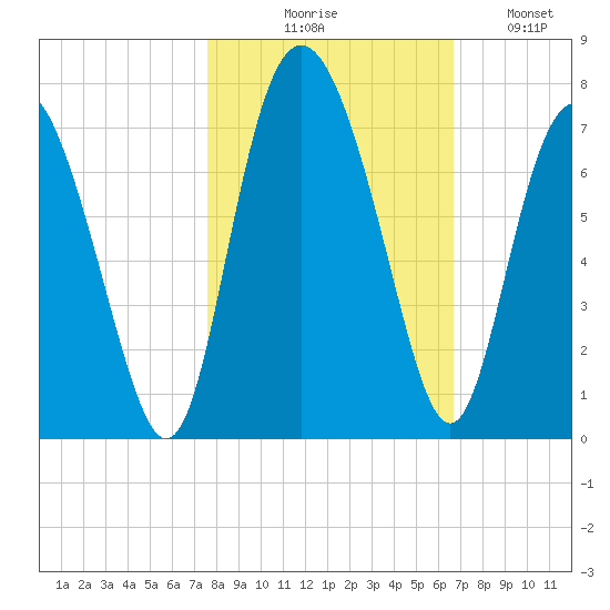 Pine Harbor tide chart for Friday, October 28, 2022