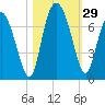 Pine Harbor tide chart for Saturday, October 29, 2022
