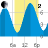 Pine Harbor tide chart for Sunday, October 2, 2022