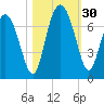 Pine Harbor tide chart for Sunday, October 30, 2022