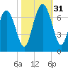 Pine Harbor tide chart for Monday, October 31, 2022