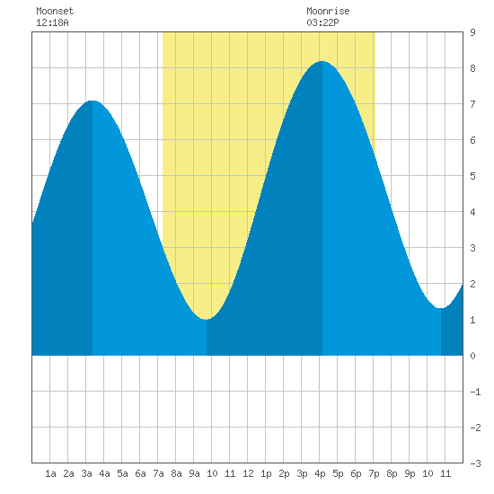 Pine Harbor tide chart for Monday, October 3, 2022