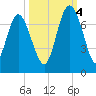 Pine Harbor tide chart for Tuesday, October 4, 2022
