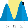 Pine Harbor tide chart for Wednesday, October 5, 2022