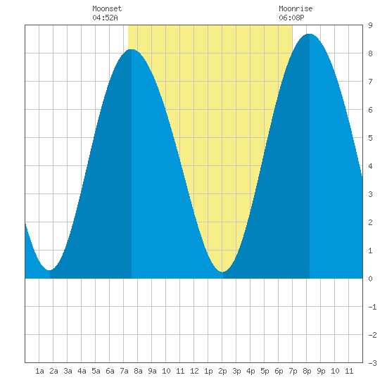 Pine Harbor tide chart for Friday, October 7, 2022