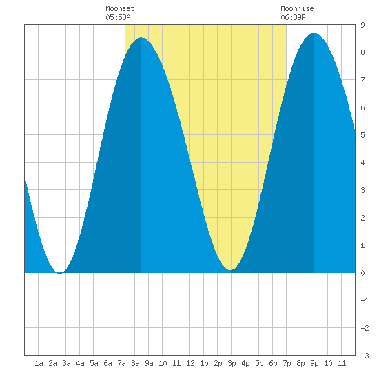 Pine Harbor tide chart for Saturday, October 8, 2022