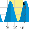 Pine Harbor tide chart for Saturday, October 8, 2022
