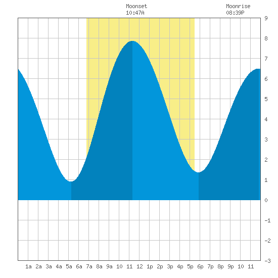 Pine Harbor tide chart for Saturday, November 12, 2022