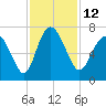 Pine Harbor tide chart for Saturday, November 12, 2022