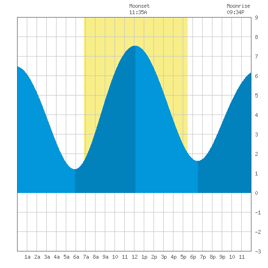 Pine Harbor tide chart for Sunday, November 13, 2022