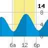 Pine Harbor tide chart for Monday, November 14, 2022