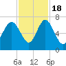 Pine Harbor tide chart for Friday, November 18, 2022