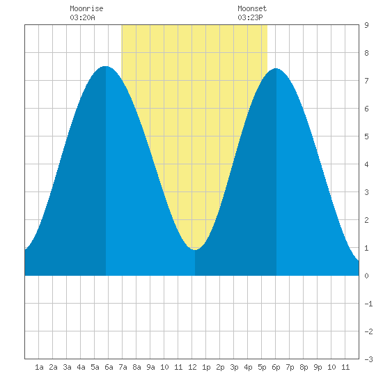 Pine Harbor tide chart for Sunday, November 20, 2022