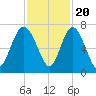 Pine Harbor tide chart for Sunday, November 20, 2022