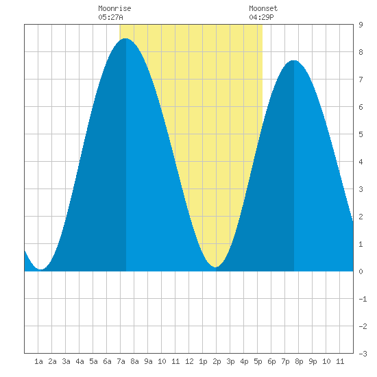 Pine Harbor tide chart for Tuesday, November 22, 2022