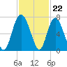Pine Harbor tide chart for Tuesday, November 22, 2022