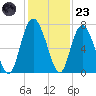 Pine Harbor tide chart for Wednesday, November 23, 2022