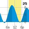 Pine Harbor tide chart for Friday, November 25, 2022