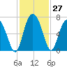 Pine Harbor tide chart for Sunday, November 27, 2022