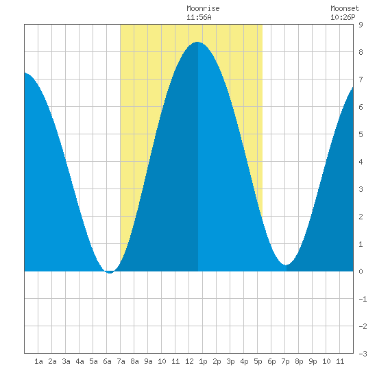 Pine Harbor tide chart for Monday, November 28, 2022
