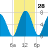 Pine Harbor tide chart for Monday, November 28, 2022