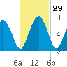 Pine Harbor tide chart for Tuesday, November 29, 2022